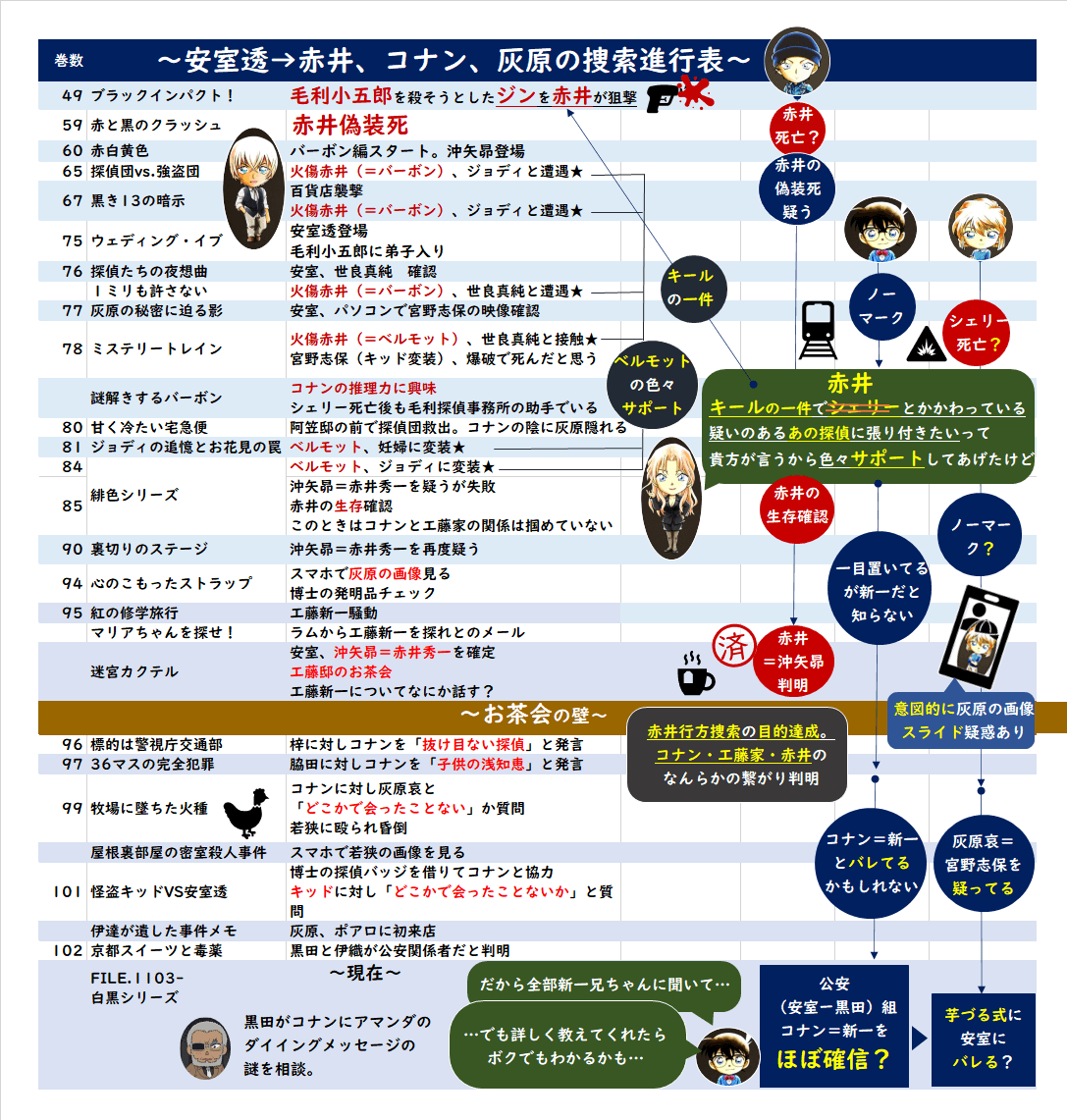 安室→赤井コナン灰原追い年表